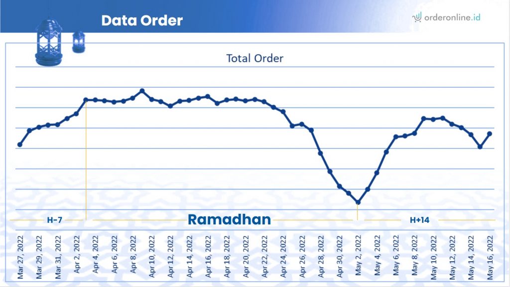 Data Orde pada platform OrderOnline.id selama Bulan Ramadhan 2022